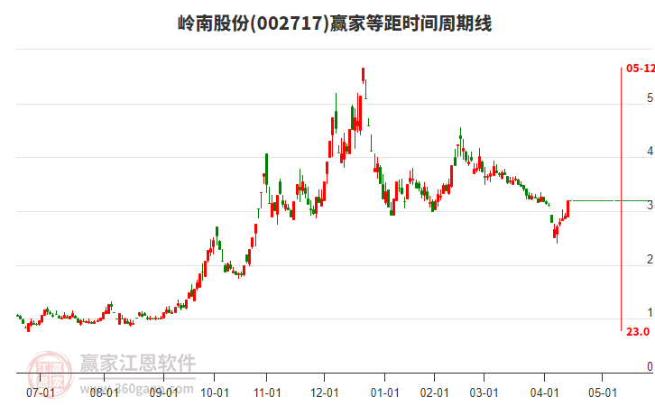 002717嶺南股份等距時間周期線工具