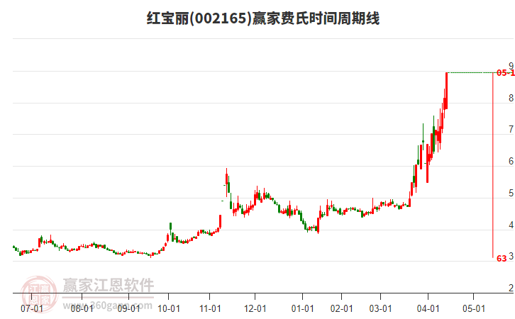 002165紅寶麗費(fèi)氏時(shí)間周期線工具