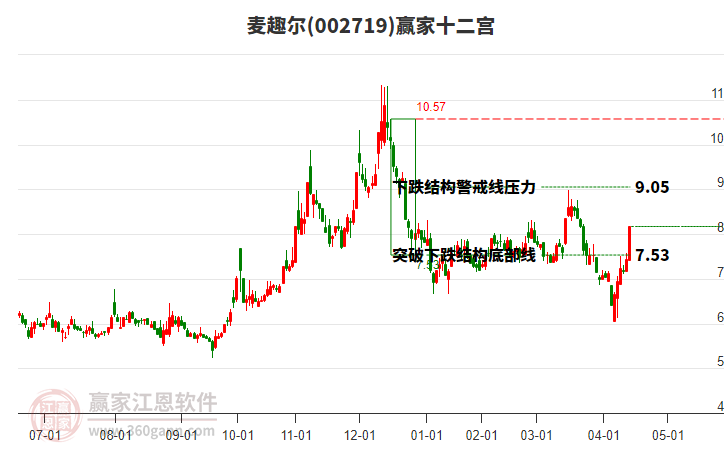 002719麥趣爾贏家十二宮工具