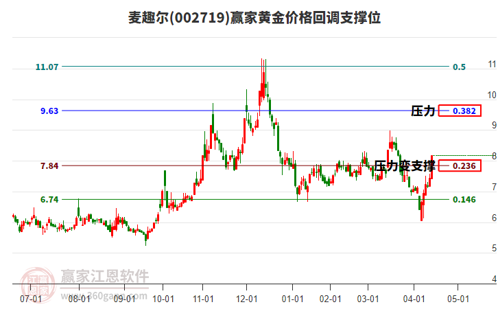 002719麥趣爾黃金價(jià)格回調(diào)支撐位工具