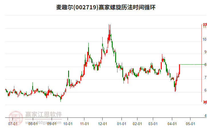 002719麥趣爾螺旋歷法時(shí)間循環(huán)工具