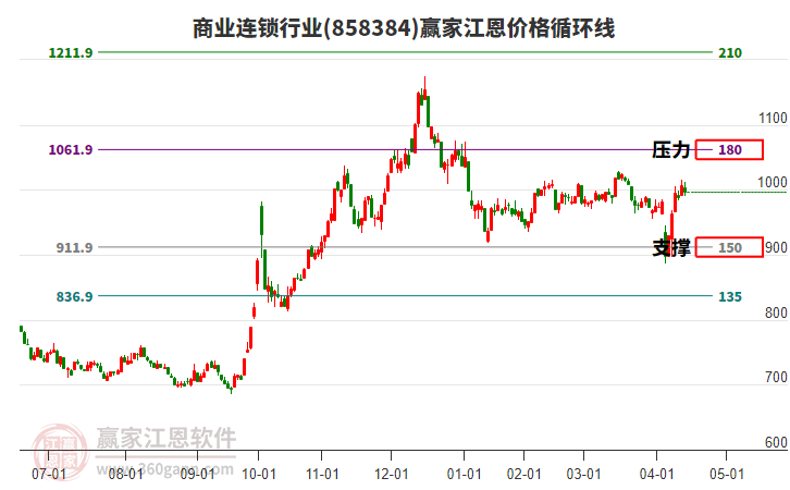 商業(yè)連鎖行業(yè)江恩價格循環(huán)線工具 商業(yè)連鎖行業(yè)江恩價格循環(huán)線工具