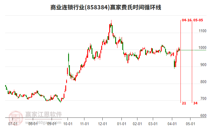 商業(yè)連鎖行業(yè)費氏時間循環(huán)線工具 商業(yè)連鎖行業(yè)費氏時間循環(huán)線工具