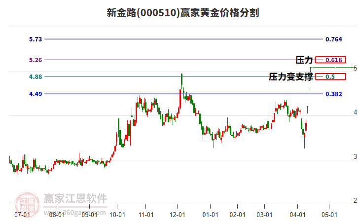 000510新金路黃金價格分割工具