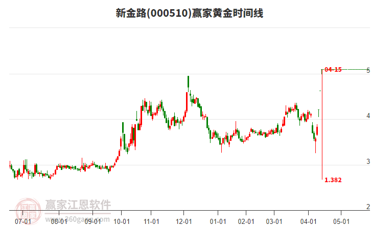000510新金路黃金時間周期線工具