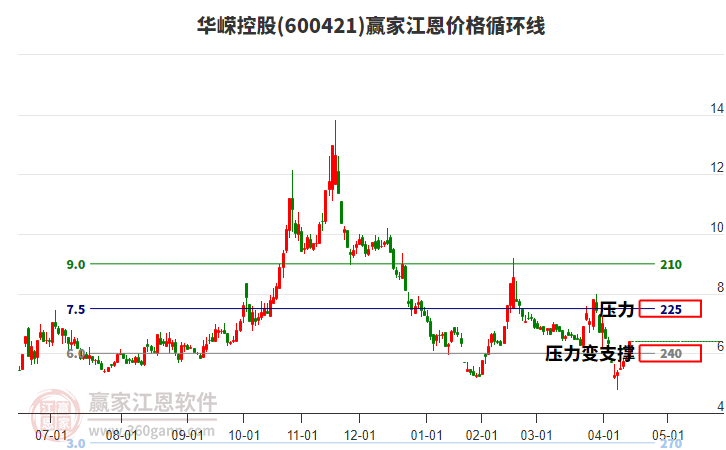 600421華嶸控股江恩價格循環(huán)線工具