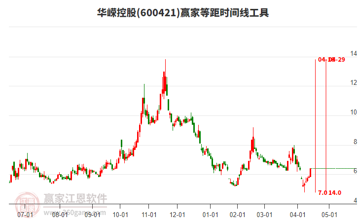 600421華嶸控股等距時(shí)間周期線工具 600421華嶸控股等距時(shí)間周期線工具