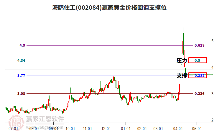002084海鷗住工黃金價(jià)格回調(diào)支撐位工具