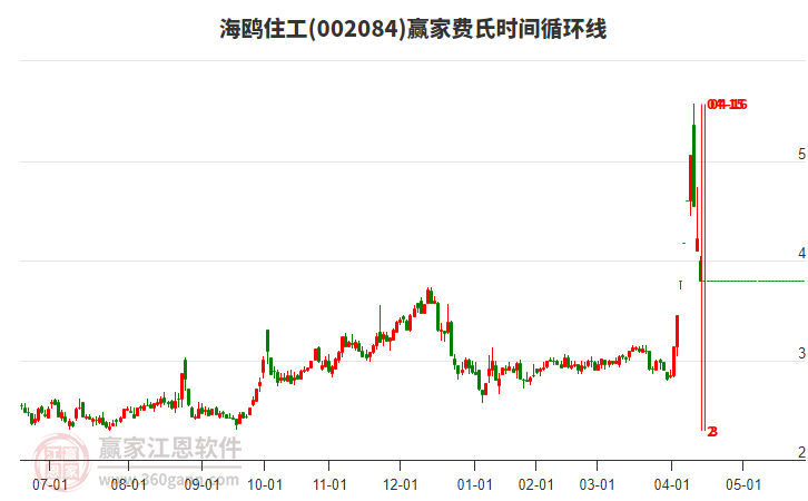 002084海鷗住工費(fèi)氏時(shí)間循環(huán)線工具