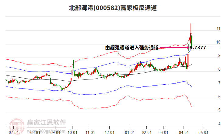 000582北部灣港贏家極反通道工具 000582北部灣港贏家極反通道工具