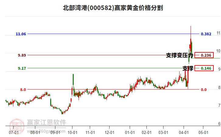 000582北部灣港黃金價(jià)格分割工具 000582北部灣港黃金價(jià)格分割工具