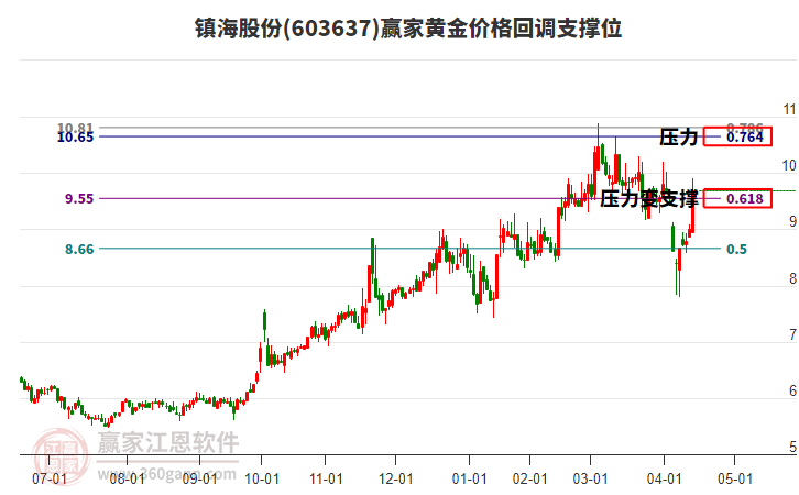 603637鎮(zhèn)海股份黃金價格回調(diào)支撐位工具
