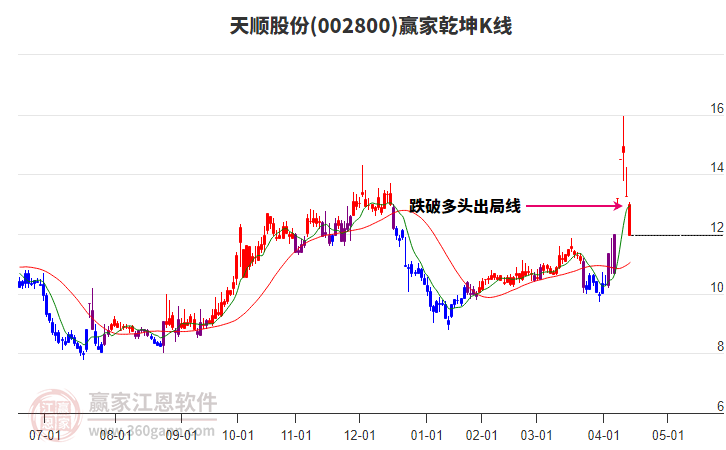 002800天順股份贏家乾坤K線工具