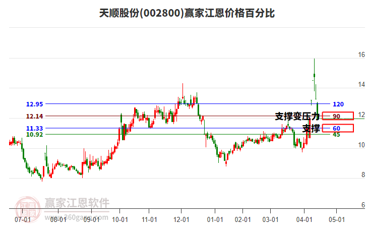 002800天順股份江恩價格百分比工具
