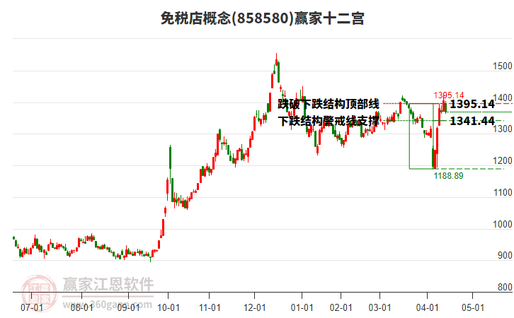 858580免稅店贏(yíng)家十二宮工具