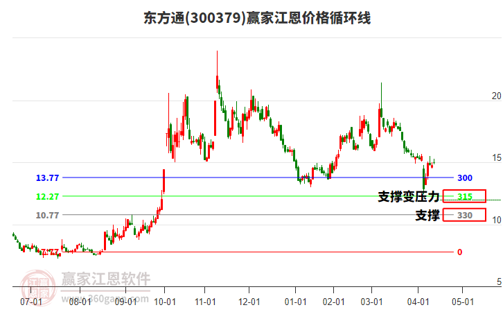 300379東方通江恩價(jià)格循環(huán)線工具 300379東方通江恩價(jià)格循環(huán)線工具