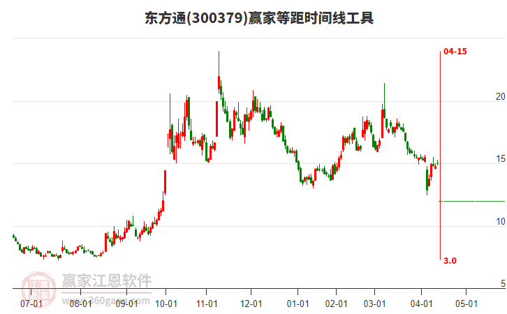 300379東方通等距時(shí)間周期線工具 300379東方通等距時(shí)間周期線工具