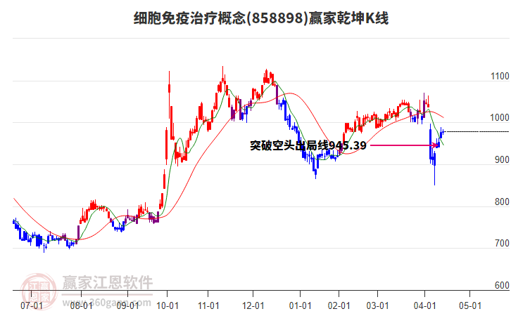 858898細(xì)胞免疫治療贏家乾坤K線工具