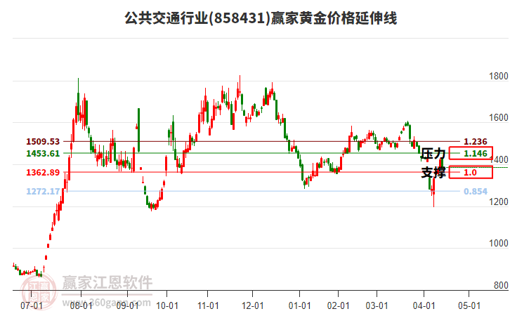 公共交通行業(yè)黃金價(jià)格延伸線工具 公共交通行業(yè)黃金價(jià)格延伸線工具