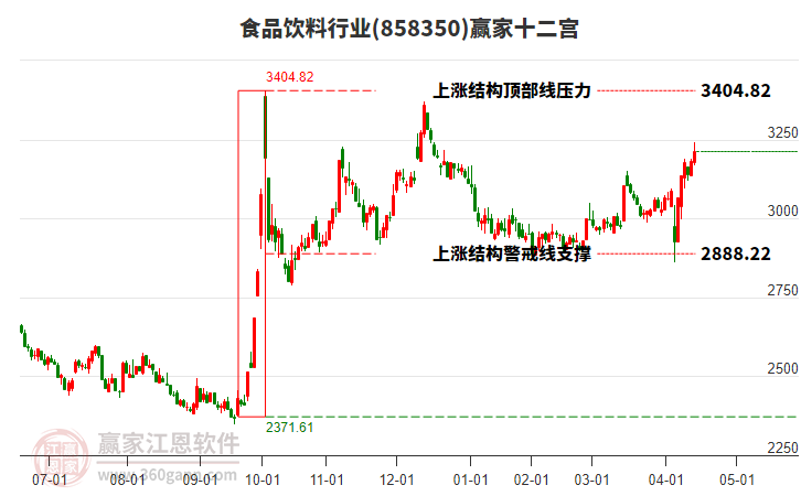 858350食品飲料贏家十二宮工具