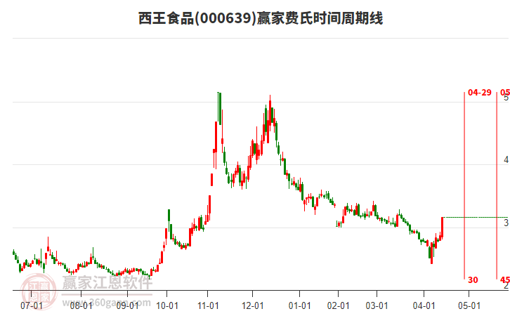000639西王食品費(fèi)氏時(shí)間周期線工具