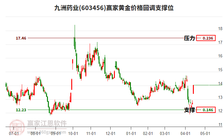 603456九洲藥業(yè)黃金價(jià)格回調(diào)支撐位工具