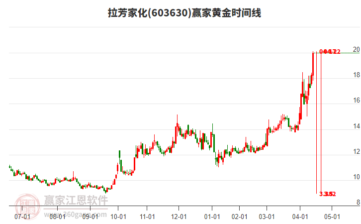 603630拉芳家化黃金時(shí)間周期線工具