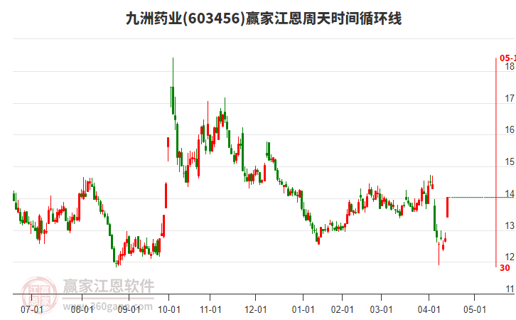 603456九洲藥業(yè)江恩周天時(shí)間循環(huán)線工具