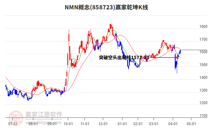 858723NMN贏家乾坤K線工具