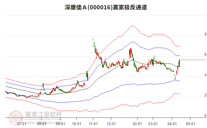 000016上證50贏家極反通道工具