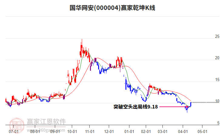 000004國(guó)華網(wǎng)安贏家乾坤K線工具 000004國(guó)華網(wǎng)安贏家乾坤K線工具