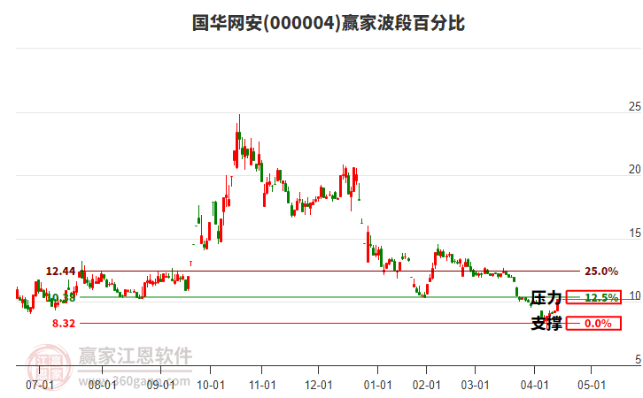 000004國(guó)華網(wǎng)安波段百分比工具 000004國(guó)華網(wǎng)安波段百分比工具