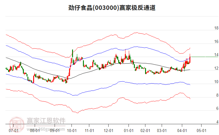 003000勁仔食品贏家極反通道工具