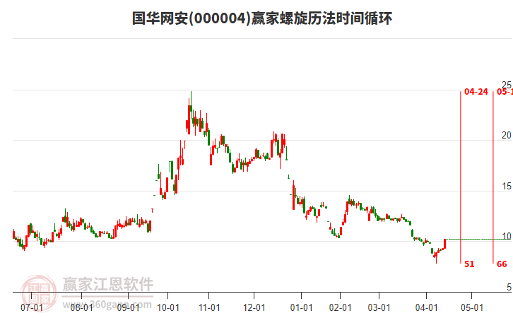 000004國(guó)華網(wǎng)安螺旋歷法時(shí)間循環(huán)工具 000004國(guó)華網(wǎng)安螺旋歷法時(shí)間循環(huán)工具
