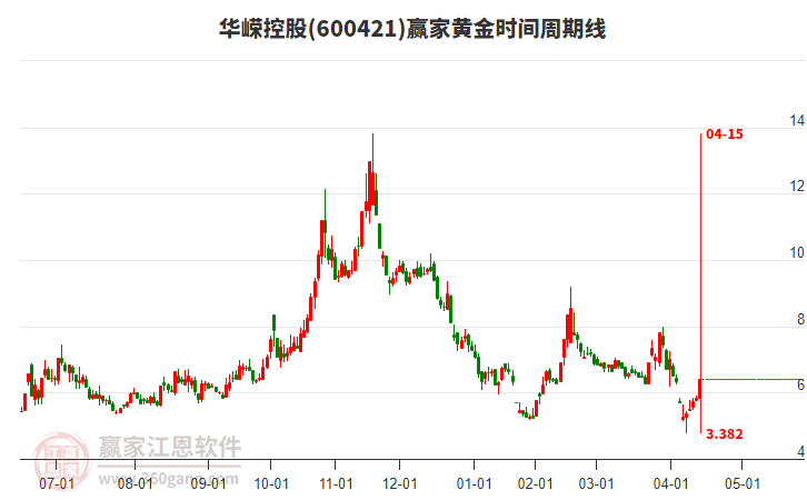 600421華嶸控股黃金時間周期線工具