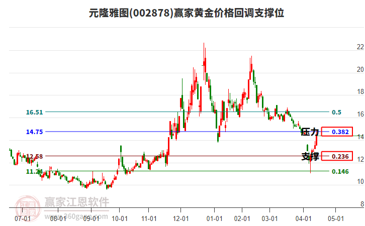 002878元隆雅圖黃金價(jià)格回調(diào)支撐位工具