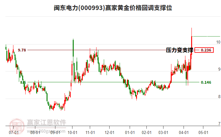 000993閩東電力黃金價(jià)格回調(diào)支撐位工具