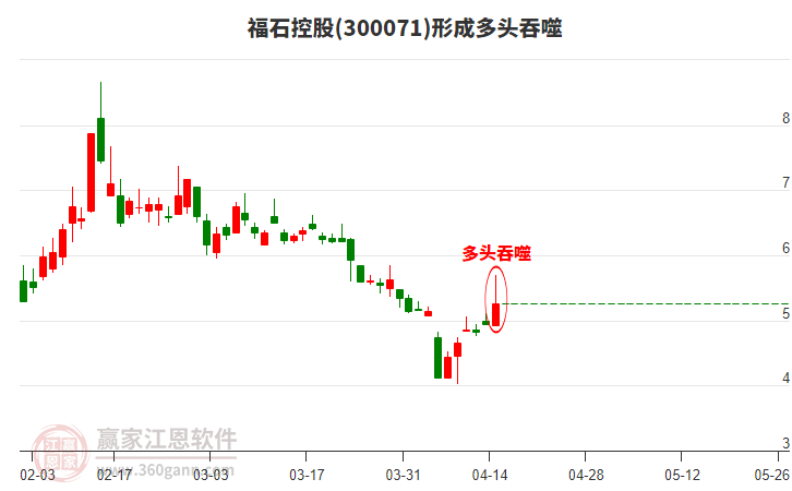 福石控股300071形成多頭吞噬組合形態(tài) 福石控股300071形成多頭吞噬組合形態(tài)