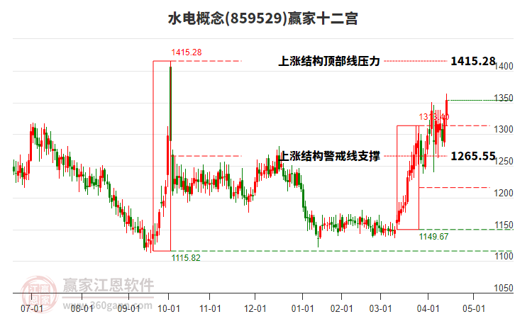 859529水電贏家十二宮工具