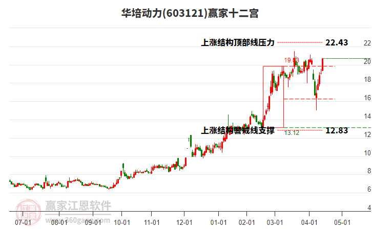 603121華培動(dòng)力贏家十二宮工具