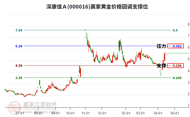 000016深康佳A黃金價(jià)格回調(diào)支撐位工具 000016深康佳A黃金價(jià)格回調(diào)支撐位工具