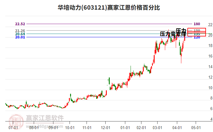 603121華培動(dòng)力江恩價(jià)格百分比工具
