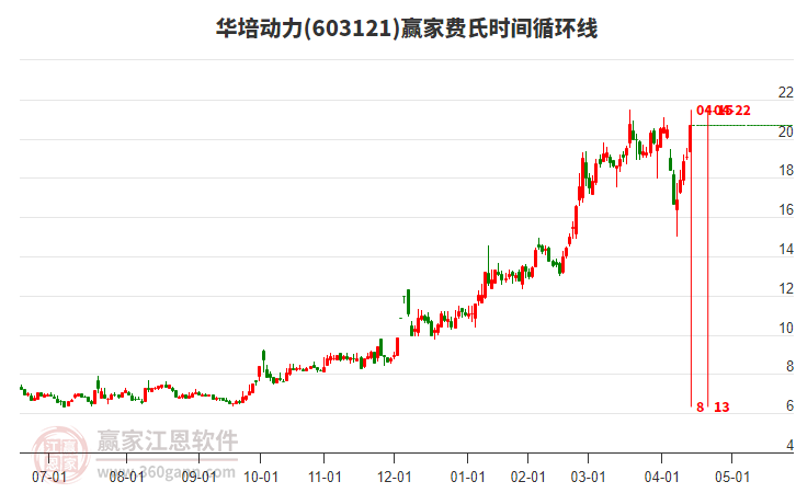 603121華培動力費氏時間循環(huán)線工具