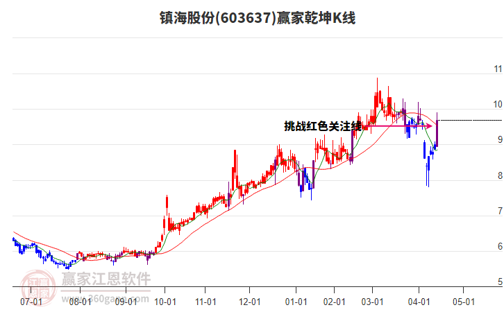 603637鎮(zhèn)海股份贏家乾坤K線工具