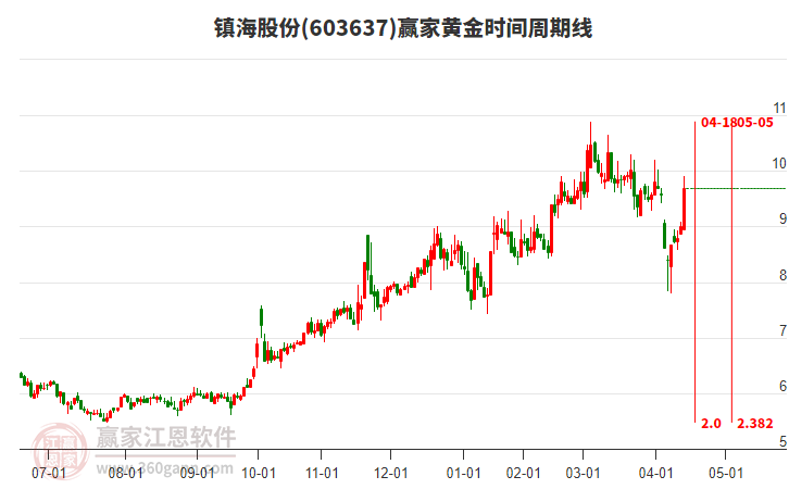 603637鎮(zhèn)海股份黃金時間周期線工具