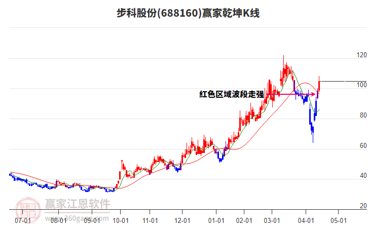 688160步科股份贏家乾坤K線工具