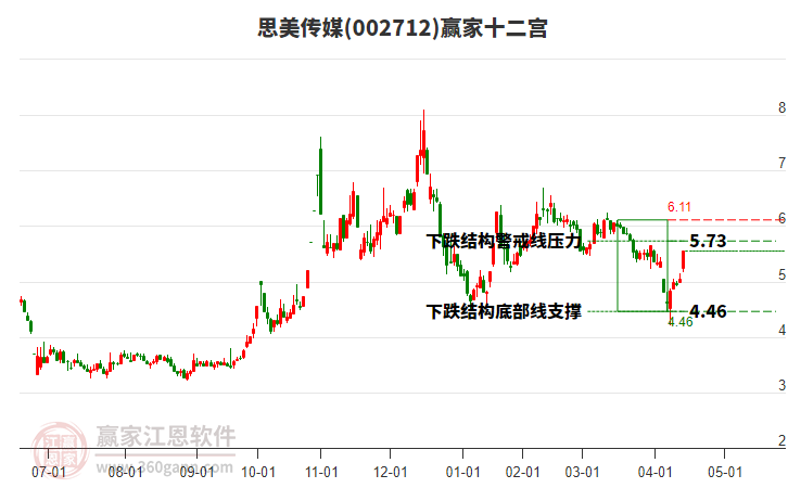 002712思美傳媒贏家十二宮工具
