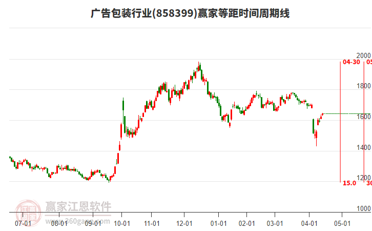 廣告包裝行業(yè)等距時(shí)間周期線工具
