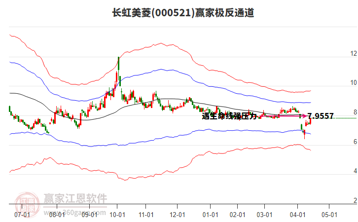 長虹美菱 長虹美菱