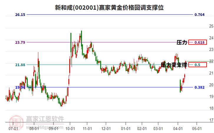 002001新和成黃金價(jià)格回調(diào)支撐位工具